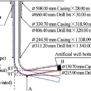 Casing Program Of Three Types Of Wells In The Changning Block Download Scientific Diagram