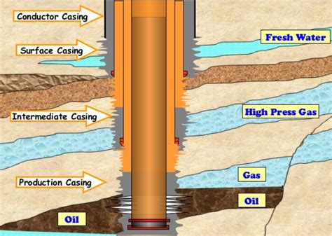 Casing Specifications Production Technology