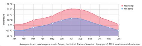 Casper wy weather year round.  Relative humidity measures the actual am...
