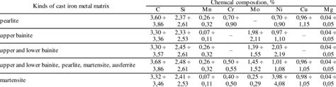 Cast iron grades table.  The chemical composition of the nodular cast ir...