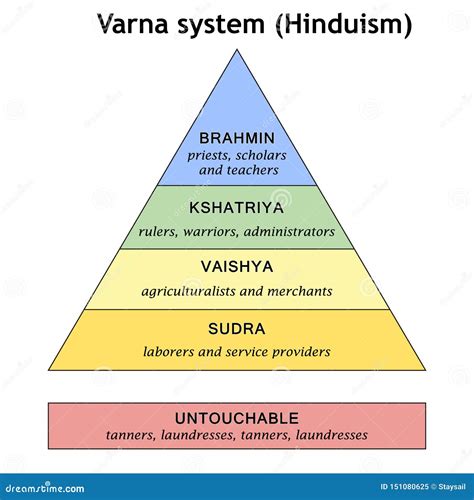 Caste system in hinduism. The Hindu caste system divides the Hindus into four hierarchical ranked castes, also referred to as the varnas. These castes include the Brahmins, Kshatriya ,Vaishya, and the Shudra. According to study.com, the Brahmins were known to be the priestly class of Hindu society. They are considered to be priests and teachers of the law. 