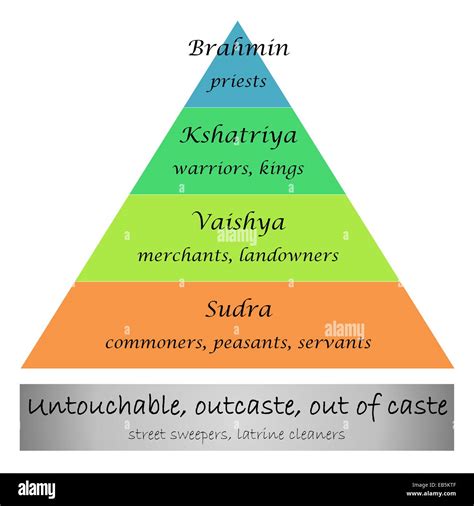 Caste system in india today.  Many believe that the groups originated from Bra...