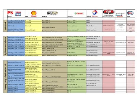 Castrol To Mobil Cross Reference
