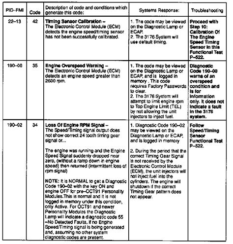 Cat c15 code 34.  EXAMPLE Mar 6, 2008 · Flash Code 34 / C-15 Discussion i...