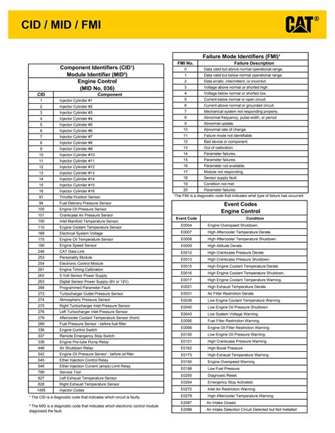 Cat fault codes list pdf. pdf), Text File (.  Table 3 lists the diagnostic cod...