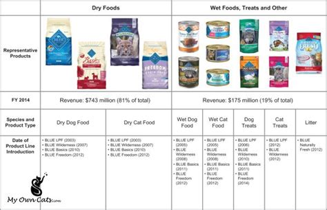 Cat food ratings. Among Purina brands targeting the super-premium market, Purina ONE is the most economical. Looking at it in terms of daily feeding costs, it would cost about $2.30 per day to feed a 10-lb cat Purina ONE wet cat food. If you chose a Purina ONE dry formula, your daily costs would be significantly lower at around $0.18 per day. 