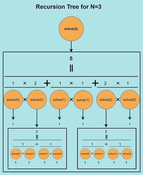 Catalan Numbers - Algorithms for Competitive Programming