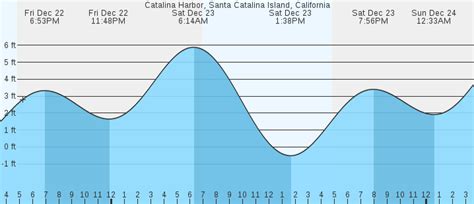 Catalina marine forecast. Marine Point Forecast. Tonight. W 15kt 4-5ft. Sunday. W 15kt 5-6ft. Sunday Night. W 10kt 5-6ft. Monday. W 10kt 3-4ft. Monday Night. ... Forecast information for a larger area can be found within the zone forecast and the NDFD graphics. ... CA including Santa Catalina and Anacapa Islands Mobile Version. Forecast Discussion; National Marine ... 