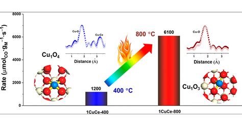 Catalysis. Highly active copper-ceria and copper-ceria-titania ...