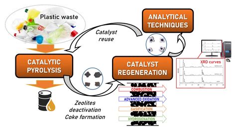 Catalyst Deactivation and Regeneration - ScienceDirect