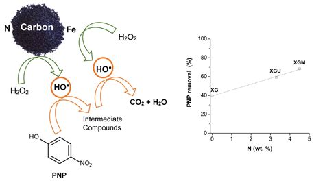 Catalysts Free Full-Text Photo-Fenton Oxidation of Methyl …