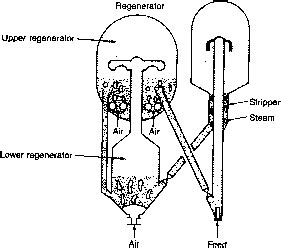 Catalytic Cracking - Petrochemical Processes - Beyond Discovery