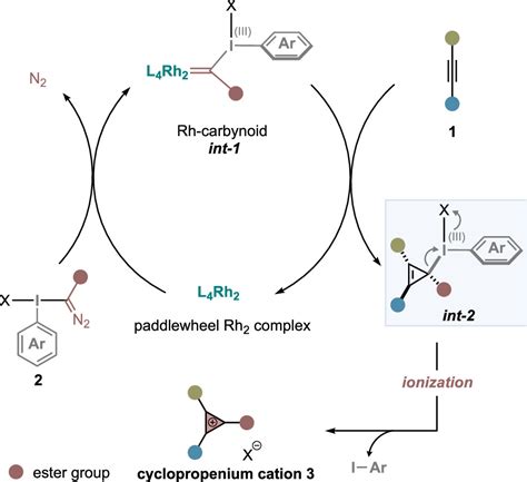 Catalytic Synthesis of Cyclopropenium Cations with …