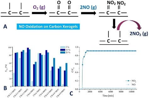 Catalytic oxidation of nitric oxide (NO) with carbonaceous materials