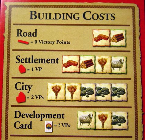Catan Development Card | Building Cost | Catan Resources | Catan Resources Cards | Longest Road, Largest Army, Gaming, Custom Gaming, (320) $ 5.99. Add to Favorites Building Costs Game Card Walnut Wooden Laser engraved for a popular hexagon game ... We also created 2.6 million jobs in the U.S.—enough to employ the entire city of …. 