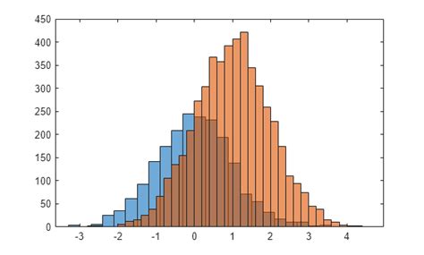 Categorical bar plot matlab. .  For example, use a histogram to group data into bin...