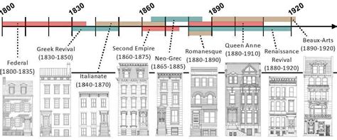 Category:American architectural styles - Wikipedia