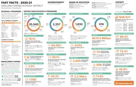 Category Infographic OUSD Data