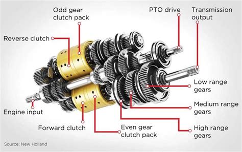 Caterpillar powershift transmission.  Enhancements include new control...
