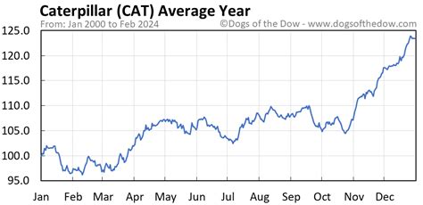 Caterpillar stock prices today. Things To Know About Caterpillar stock prices today. 