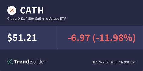 CATH ETFs Money Home Global X S&P 500® Catholic Values ETF CATH Overview Overall Score 6 /10 # 59 in Large Blend Chart About Rankings Top Holdings Funds Snapshot Sector Weights Geographic... . 