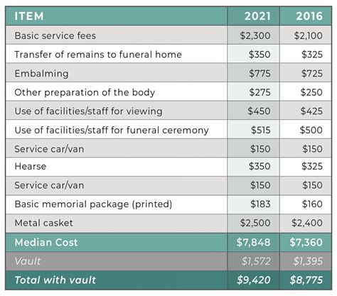 Catholic church funeral fees.  Discuss costs openly with the funeral direct...