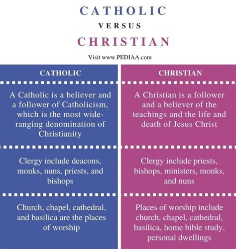 Catholic difference between christian. Feb 15, 2024 · Catholicism, as one of the oldest and most widespread Christian traditions, upholds a rich tapestry of beliefs and practices. Central to Catholic faith is the veneration of the Holy Trinity – the Father, Son, and Holy Spirit – as the foundational aspect of God's nature. The authority of the Pope, regarded as the successor of Saint Peter, is ... 