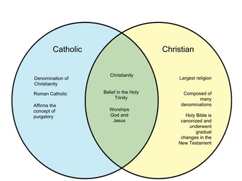 Catholic vs christian. There are a huge number of different sects of Christianity, which are normally broken down into broad denominations such as Catholic, Eastern Orthodox, Protestant, Baptist and Angl... 