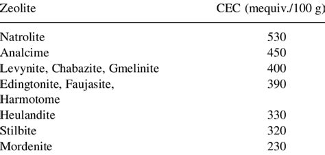 Cation exchange capacity (CEC) of different zeolites