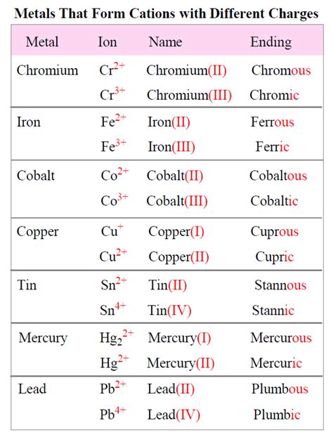Cation name.  Iron, for example, can form two cations, each of which, when...