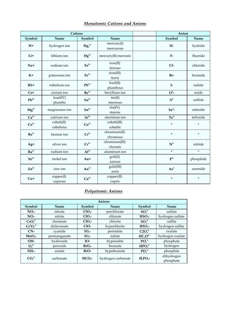 Cations and anions list with symbols
