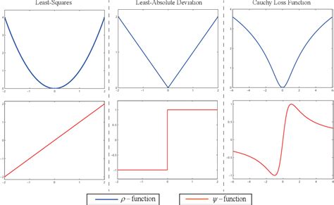 Cauchy loss.  These methods pay much attention to learn the representat...