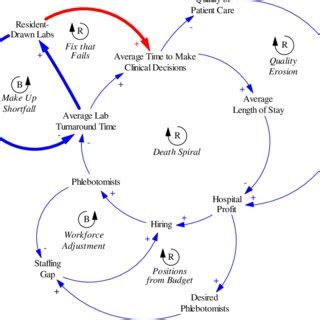 Causal Loop Diagram for Resident Workload Download Scientific Diagram