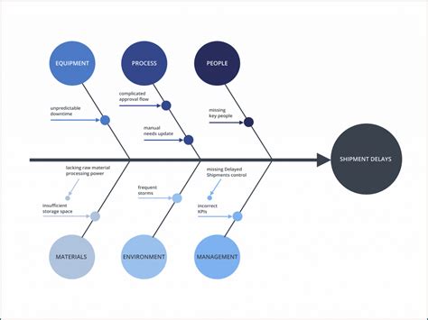 Cause And Effect Diagram Excel Cause Bogiolo