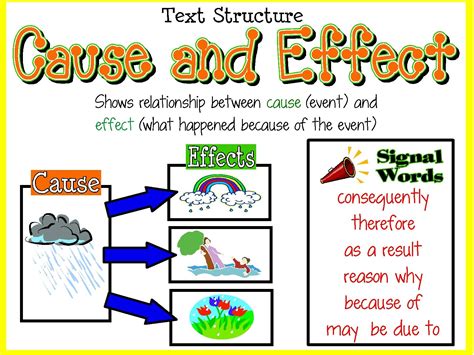 Cause a n d effect. The purpose of the cause-and-effect essay is to determine how various phenomena relate in terms of origins and results. Sometimes the connection between cause and effect is clear, but often determining the exact relationship between the two is very difficult. For example, the following effects of a cold may be easily identifiable: a sore throat ... 