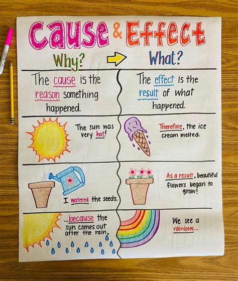 Cause and effect anchor chart. When the anchor chart was introduced, we went over several cause and effect situations that students might experience on a daily basis. Once the base knowledge was set, I then began reading the Rosa Parks text and showing examples of cause and effect by using the key words listed on my anchor chart to demonstrate how to use the chart and ... 