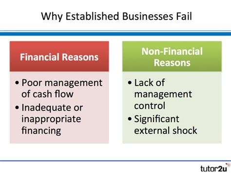 Causes of Business Failure Business tutor2u