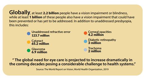 Causes of blindness and vision impairment in 2024 and trends …