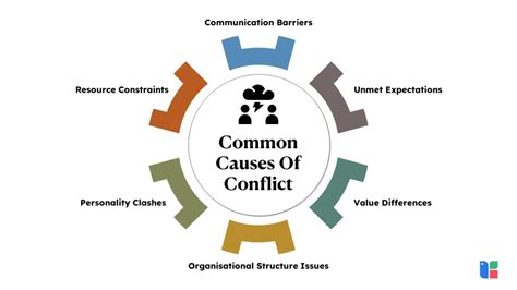 Causes of conflict management.  To create a healthy, harmonious and safe environment w...