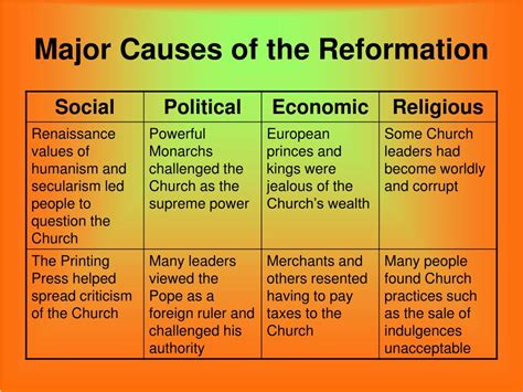 List of some of the major causes and effects of the Reformation, the religious revolution that separated the Christians of western Europe into Protestants and Roman Catholics. So far-reaching were the results of this separation that the Reformation has been called a turning point in history. 