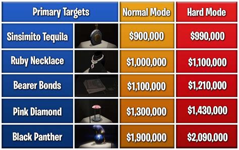 The average value of the primary target is $1.075M ($1.1825M on hard) meaning that if you complete the heist in about 45-60 minutes your money per minute ratio is $24K-18K/min ($26K-$19.7K on hard). ... The Primary target, the various secondary targets, and the various tools that can be found around the Island of Cayo Perico are all selected .... 