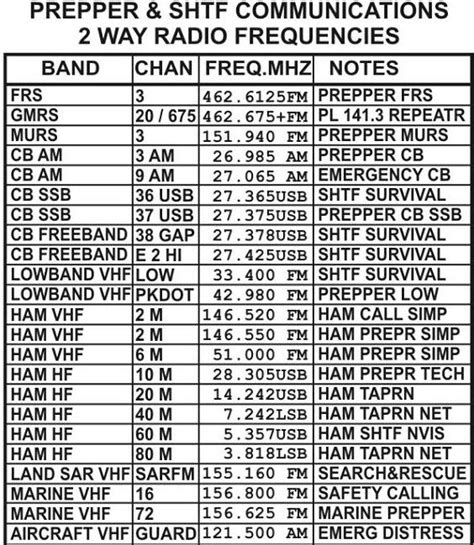 Cb frequencies baofeng.  Bear in mind that FM, Frequency Modulation, is a vali...