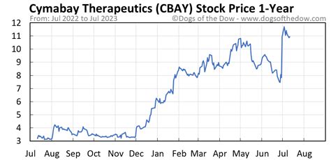 Cbay stock price. Things To Know About Cbay stock price. 