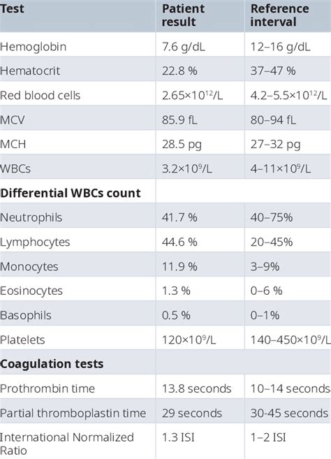 Cbc with differential blood test