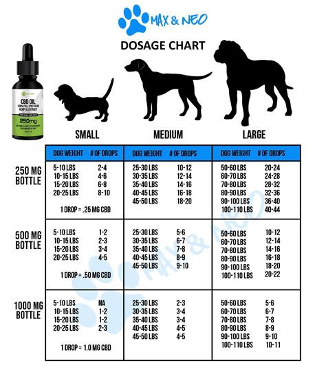 Cbd Oil Chart For Dogs