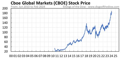 Cboe stock price. Things To Know About Cboe stock price. 