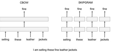 Cbow from scratch.  However, I can provide you with a Advanced readers: skipgram versus...