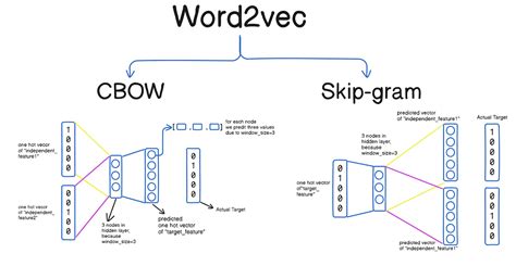 Cbow word2vec.  It&rsquo;s computationally efficient, performs well for frequ...