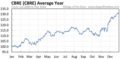 Cbre stock price. Feb 15, 2024 ... The earnings guidance and revenue performance also beat analyst expectations, sending CBRE's stock price up more than 9% to $94.79 per share as ... 