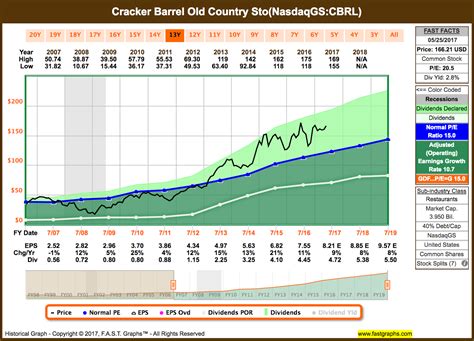 According to our CBRL split history records, Cracker Barrel Old Country Store has had 6 splits. Dividend Channel S.A.F.E. 25. To make the "Dividend Channel ...
